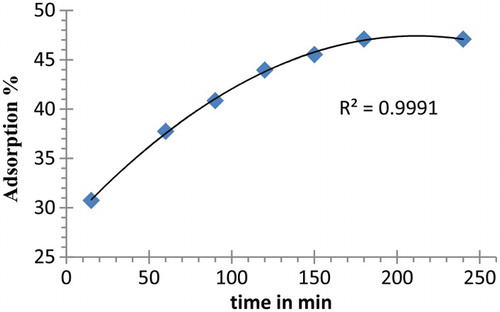 Figure 7. Optimum time for the uptake of lead (II) (200 ppm) by 4 from water.