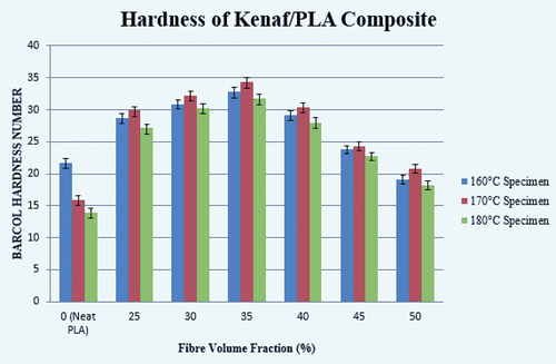 Figure 15. Variation in the hardness of Kenaf/PLA composites.