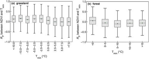 Figure 8. Variations of partial correlation coefficient (RP) between growing season NDVI and minimum temperature (Tmin) with minimum temperature in (a) grasslands (including steppes and meadows) and (b) forests (including needleleaf forests, broadleaf forests).