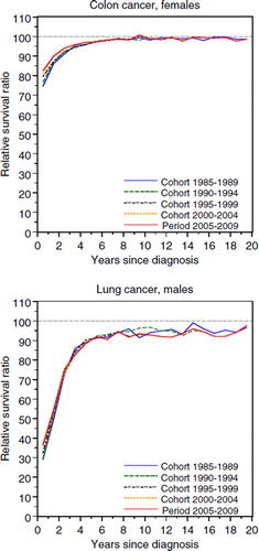 Figure 1. Colon cancer among females (upper panel) and lung cancer among males (lower panel). Interval-specific relative survival curves for period and cohort estimates. Patients less than 90 years of age at diagnosis. (sites chosen for illustrational purpose)