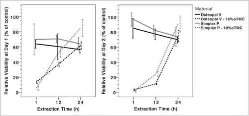 Figure 1. Relative cell viability of MG-63 cells after 1 (left) and 3 (right) d of contact with cement extraction media, taken at different time points after commencement of cement preparation.