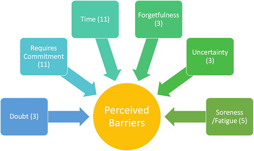 Figure 2. The theme of perceived barriers to HEP participation has six subthemes.
