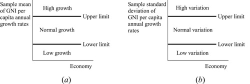 Figure 1. Three sections in X¯−S charts for evaluating the performance of GNI per capita growth (a) X¯ chart (b) S chart.