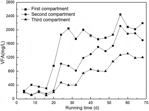 Figure 4. The change of VFA during the domestication stage in each compartment.