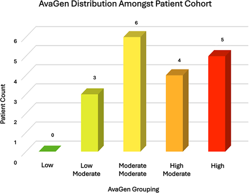 Figure 2 AvaGen Distribution Amongst Patient Cohort.