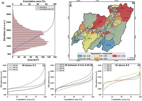 Figure 11. Hypsometry of the study area: (a) Hypsometric curve, (b) Hypsometric Integral, (c) Sub-watersheds with HI < 0.3, (d) Sub-watersheds of HI 0.4-0.45, and (e) Sub-watersheds with HI >5.