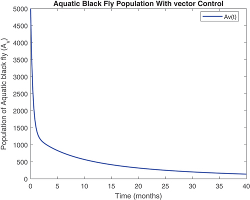 Figure 8. Aquatic vector class with controls.