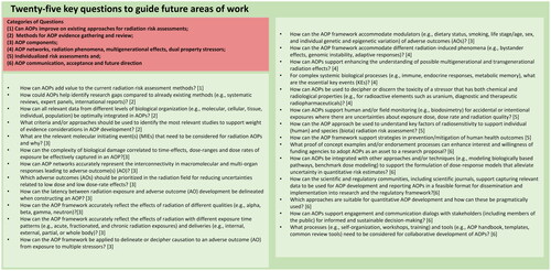 Figure 1. Twenty-five key questions categorized to guide future areas of AOPs in radiation research and policy work.