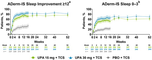Figure 3. Improvement in sleep through 52 weeks of treatment with upadacitinib plus topical corticosteroids. Error bars indicate 95% confidence interval. Data are represented as observed cases. aAssessed in patients with ADerm-IS Sleep score ≥12 at baseline. bAssessed in patients with ADerm-IS Sleep score ≥4 at baseline. ADerm-IS: Atopic Dermatitis Impact Scale; PBO: placebo; TCS: topical corticosteroids; UPA: upadacitinib.