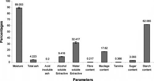 Figure 11 Physicochemical parameters of Cassia angustifolia. seeds.