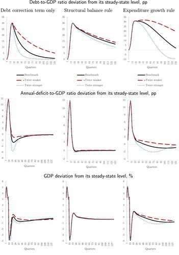 Figure 2. Strength of the debt-to-GDP correction term and debt-to-GDP stabilization after a public consumption shock.