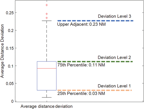 Figure 5. Differentiated levels in “average distance deviation”.