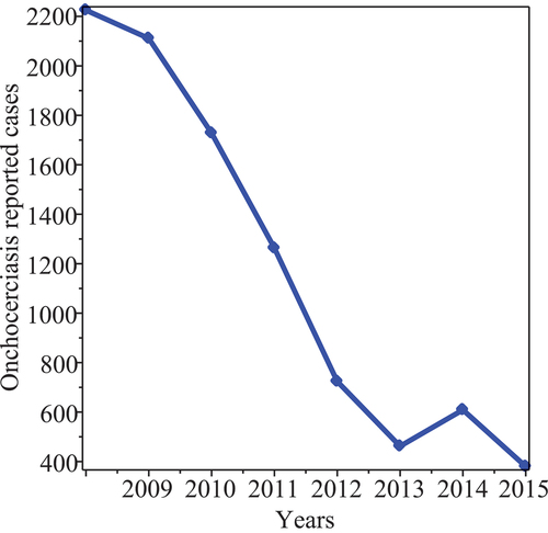 Figure 1. Human onchocerciasis reported cases in Ghana from 2008–2015.