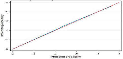Figure 6 Calibration plot for a risk prediction model of stroke among hypertensive patients after internal validation at UoGCSH, 2012–2022.