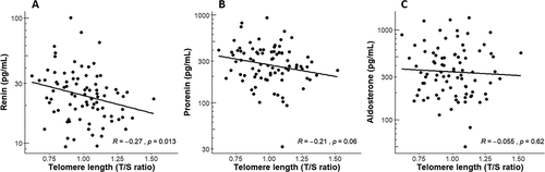 Figure 1. Correlations by Spearman Rank test between maternal telomere length (T/S ratio) and a) renin, b) prorenin, c) aldosterone.