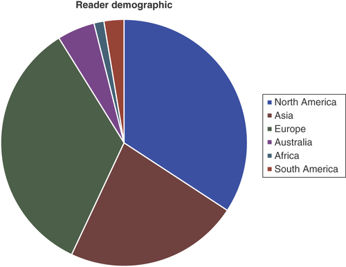 Figure 2. Readership demographic.