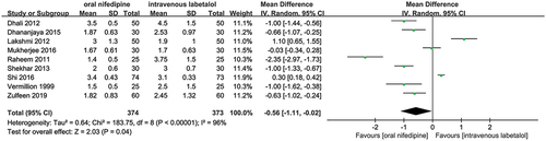 Figure 4. Meta-analysis of the number of doses between oral nifedipine and intravenous labetalol groups.