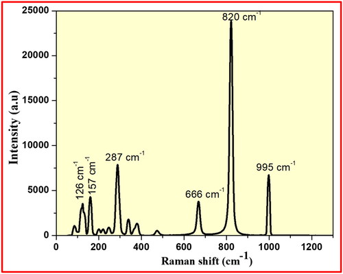 Figure 7. Raman spectral analysis of synthesised MoO3 nanoparticle.
