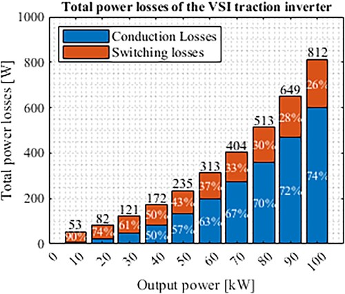 Figure 21. Total power losses analysis of the VSI traction inverter.
