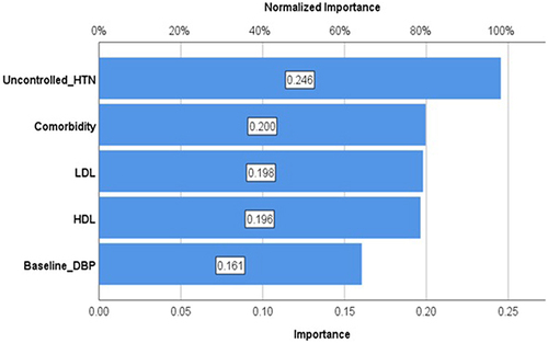Figure 11 The ANN estimated importance of final selected predictors in classifying stroke at UoGCSH, 2012–2022.