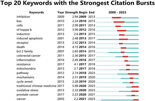 Figure 6. Top 20 keywords with the strongest citation bursts in traditional Chinese medicine therapy for lymphoma research.