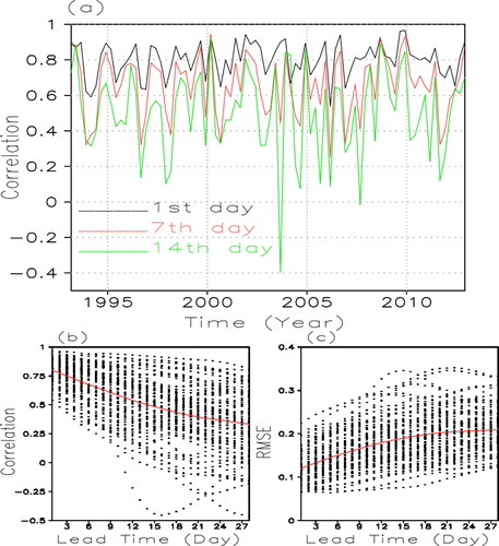 Fig. 13. (a) The spatial correlation between the model prediction and observed SSHA in the Tasman Sea (the domain as per Figs. 10–12) at forecast day 1 (black), 7 (red) and 14 (green). (b) The model averaged spatial correlation (red line) at forecast time from day 1 to 28 over the period 1993–2013. Dots indicate forecast correlations for model start dates. There is a total of 80 cases at the same lead time. (c) Same as (b) but for RMSE (unit: m).