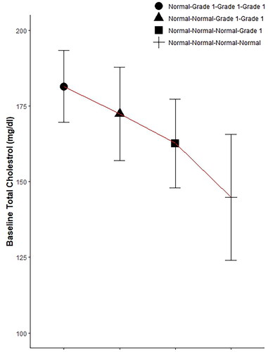 Figure 1. Association between baseline cholesterol and Subsequent Changes in cholesterol Categories.