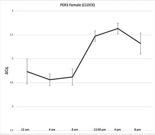 Figure 3 24-hour expression of PER3 (normalized to CLOCK) in blood stains collected from females every 4 hours for 24 hours. Standard error bars indicate the variance in normalized ΔCq values at sample collection times during a 24-hour period.