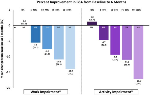 Figure 2. Mean change from baseline in work and activity impairment among all patients (N = 2620) by BSA response at 6-month follow-up. Change in BSA <0% refers to patients who had either no change or an increase in percent BSA. *p < 0.001 for trend among response groups. Work impairment was measured only among those actively employed at baseline (N = 1764). BSA, body surface area; SD, standard deviation.