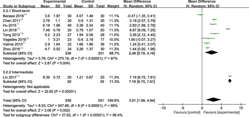 Figure 10 Overall and different follow-up times subgroup forest plot of weighted mean difference (95% CI) for pain intensity for manual therapy versus versus NSAIDs.