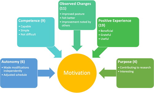 Figure 1. The theme of motivational factors is represented by five subthemes.