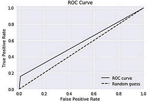 Figure 6 Logistic regression roc curve.