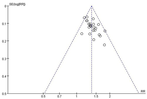 Figure 17. A funnel plot was generated to assess publication bias.