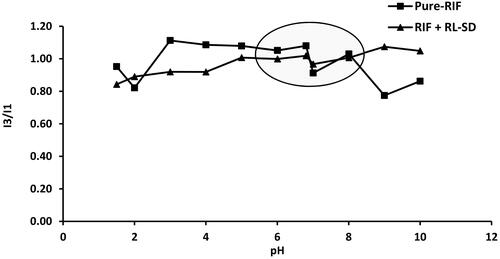 Figure 7. pH-shift Fluorescence pyrene probe method for RIF and RIF + RL–SD.