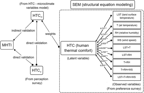Figure 3. Methods to validate the estimated modified thermal humidity index (MTHI). Significance: ***p < 0.001.