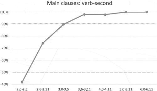Figure 2. Proportion of children producing main clauses with finite verbs in second position (Score A). Dashed line: 50% milestone, dotted line: 90% red flag.