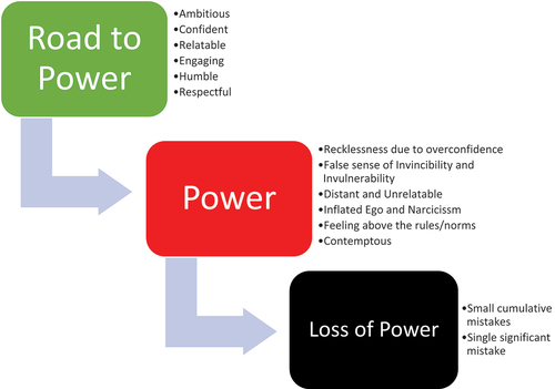 Figure 1. Classical process of power corrupting behavior leading to power loss.