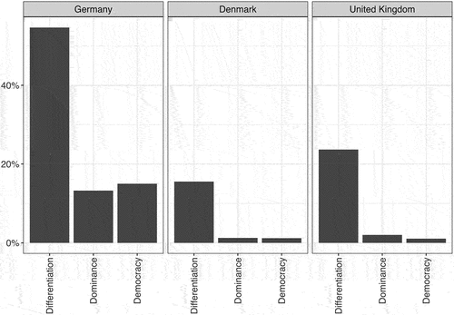 Figure 1. Share of sentences with statements related to differentiation, dominance, or democracy in the EU.