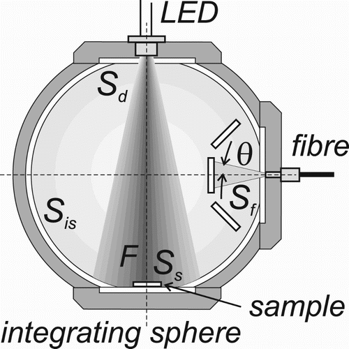 Figure 3. The basic parameters of the integrated sphere experiment with output signal coupled into a fibre bundle (for meaning of symbols, see Section 2.2).
