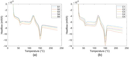 Figure 5. DSC results of heat flow versus temperature curves at five measurement points of (a) ST and (b) CT composite specimens.