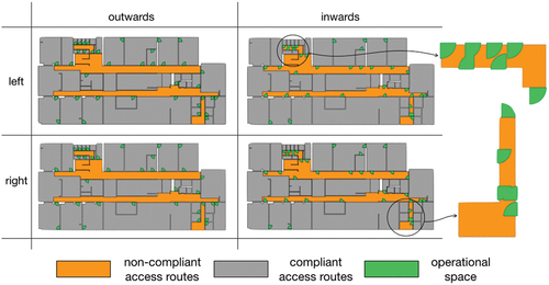 Figure 12. Operational spaces of doors (green regions) and access routes (compliant as gray regions and non-compliant as orange regions) in four distinct scenarios alternating the swing direction and the hinge side.