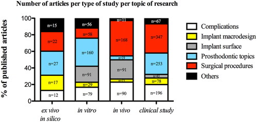 Figure 8. Distribution of 5 main research topics in dental implant research field according to the type of study; “n” refers to total number of published articles according to the type of study.