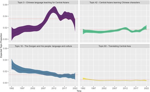 Figure 5. Topic prevalence of topics in cluster 3 on language studies over time (1992–2022).