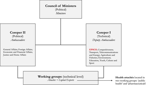 Figure 2. The Council’s Institutional Architecture. Source: Author’s own creation.