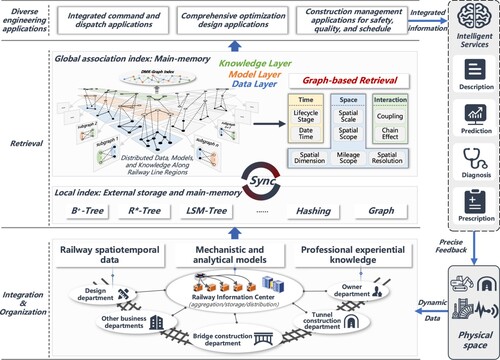 Figure 5. Design of association management architecture for digital twin railway information: an iterative feedback flow pipeline between physical space and information space.