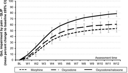 Figure 5 Relative changes to baseline in the QLIP sum score over the treatment period (morphine n=300, oxycodone n=300, oxycodone/naloxone n=301).