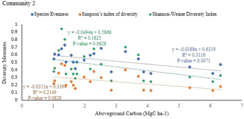 Figure 6. Relationship between plant species diversity and the aboveground carbon stock of plant community 2