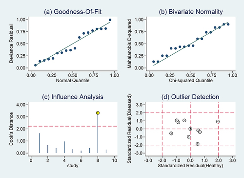 Figure 6 The sensitivity analysis was conducted using blood miRNA to distinguish between AECOPD patients and the SCOPD patients. (a) goodness-of-fit, (b) bivariate normality, (c) influence analysis, and (d) outlier detection.