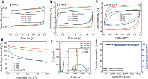 Figure 4. CV curves for activated biocarbon electrodes of HT-700, HT-800, and HT-900 at different scan rates: (a) 1, (b) 50, and (c) 200 mV s−1. (d) Variation in specific capacitance from the CV curves (a – c). (e) AC impedance and (f) cyclic stability of HT-900 at 200 mV s−1.