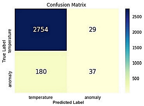 Figure 13 Logistic regression confusion matrix.